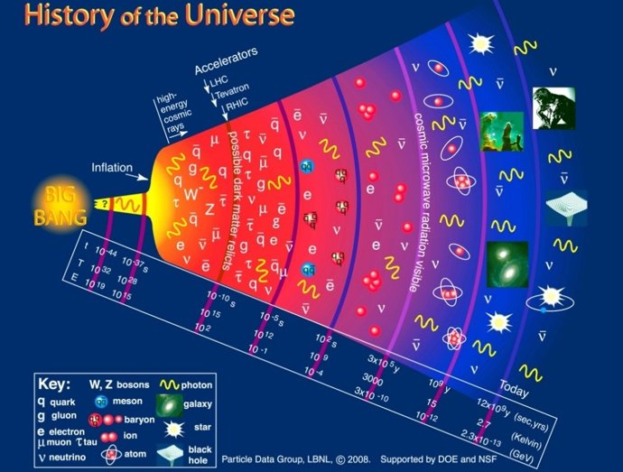 Esquema de la evolución cósmica