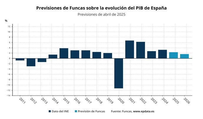 Previsiones de Funcas sobre la economía española