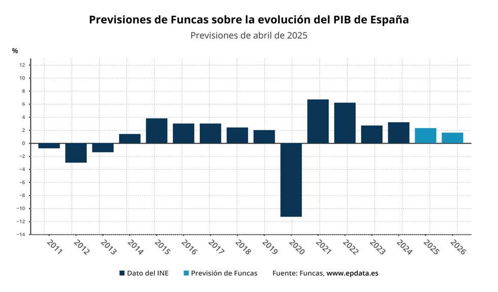 Previsiones de Funcas sobre la economía española