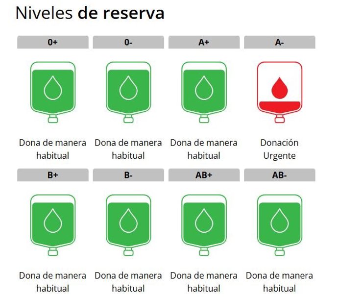 Imagen que muestra los niveles de reserva, por grupos
