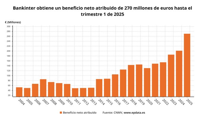 Beneficio neto de Bankinter