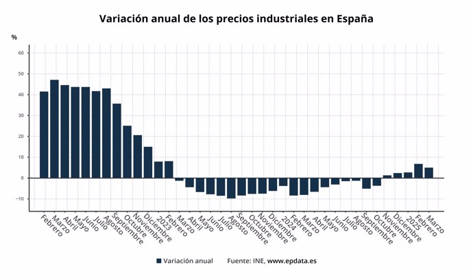 Evolución de la inflación industrial