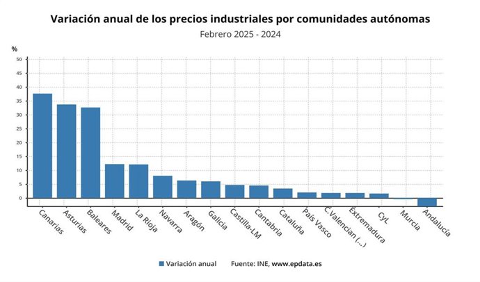 Gráfica que muestra la variación anual de los precios industriales por comunidades autónomas