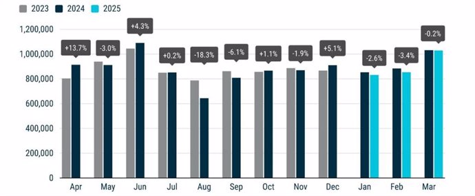 Las ventas de vehículos en Europa caen un 1,9% en el primer trimestre, mientras crecen los eléctricos.