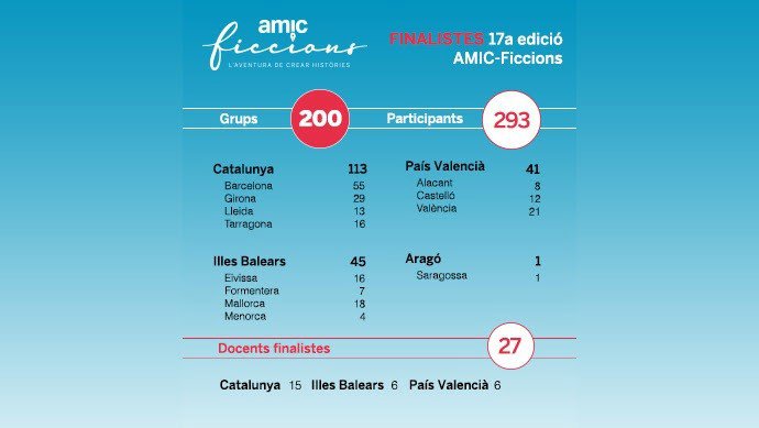 Cifras de finalistas del concurso