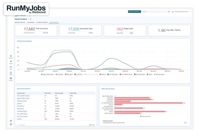 Courtesy of Redwood Insights 2025