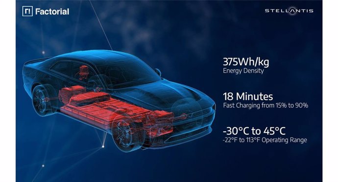 Stellantis y Factorial Energy crean baterías de estado sólido que logran una carga rápida en 18 minutos.