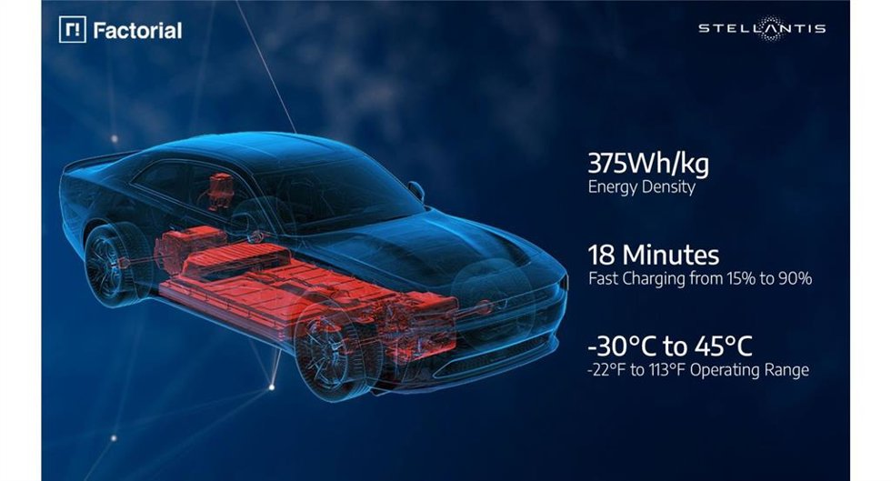 Stellantis y Factorial Energy crean baterías de estado sólido que logran una carga rápida en 18 minutos.