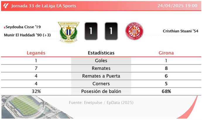 Leganés 1 - 1 Girona | Resumen, goles y resultado del partido de hoy