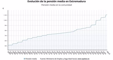 Extremadura