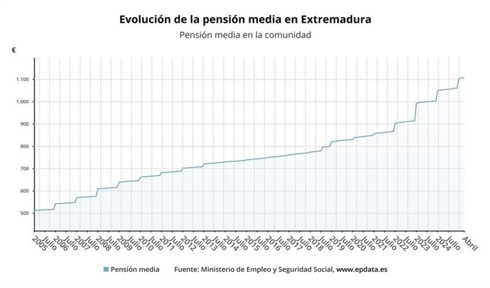 Evolución de la pensión media en Extremadura.