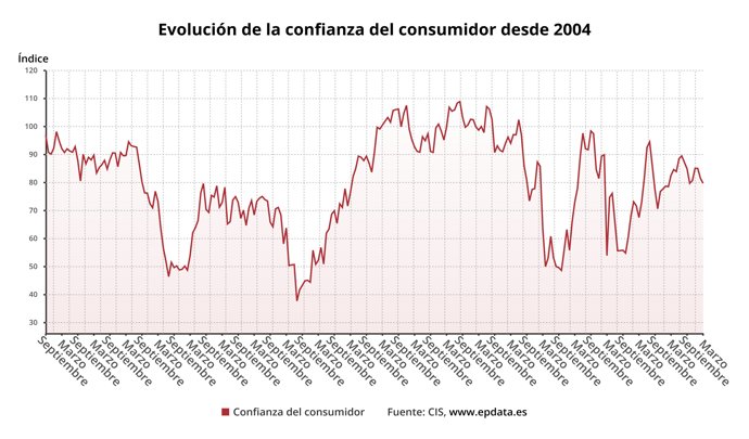 Evolución del índice de confianza del consumidor
