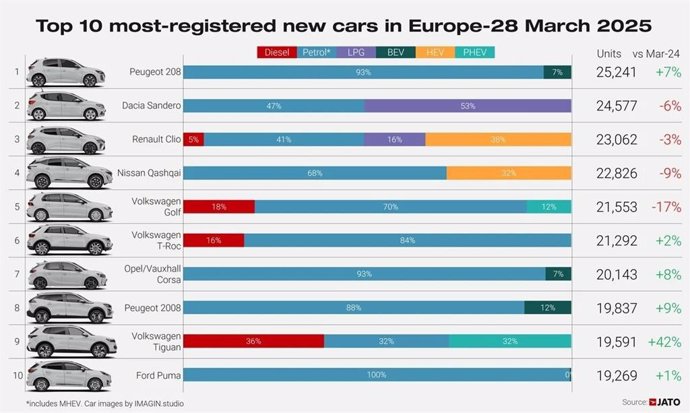 El mercado europeo de vehículos eléctricos alcanza máximo históricos, a pesar de la caída de Tesla.