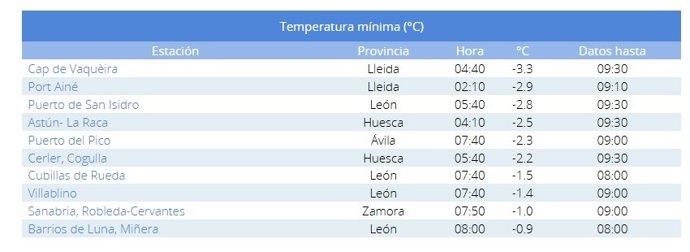 Lista de las diez temperaturas mínimas registradas en España en la mañana de este domingo, 27 de abril.