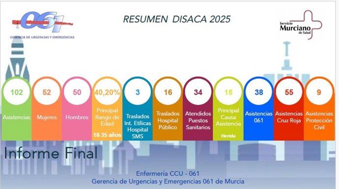 Balance del dispositivo sanitario del Entierro de la Sardina