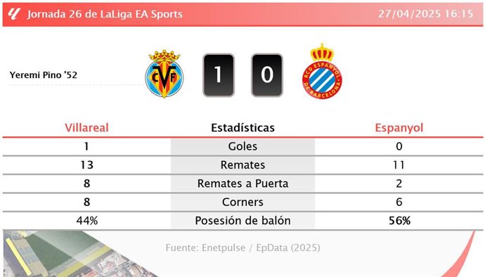 Villareal 1 - 0 Espanyol: resumen y estadísticas del partido de la jornada 26 de LaLiga EA Sports