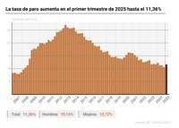 El paro sube en 193.700 personas hasta marzo, su mayor alza desde 2013, y se destruyen 92.500 empleos