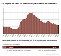 Los hogares con todos sus miembros en paro suben un 6% hasta marzo y los de todos ocupados bajan un 1%