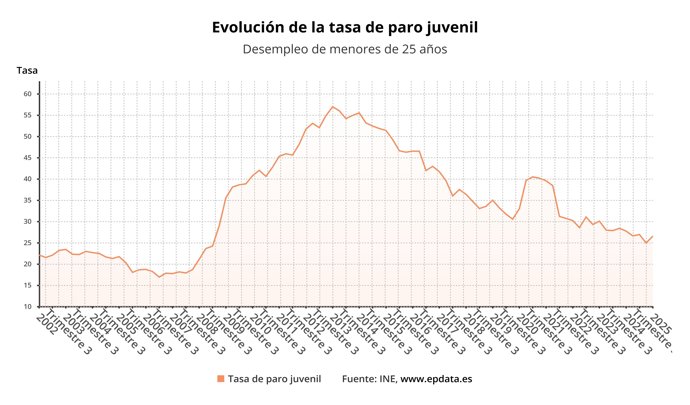 Tasa de paro juvenil