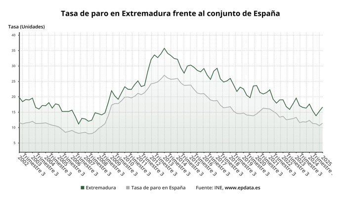 Tasa de paro de Extremadura frente al conjunto de España.