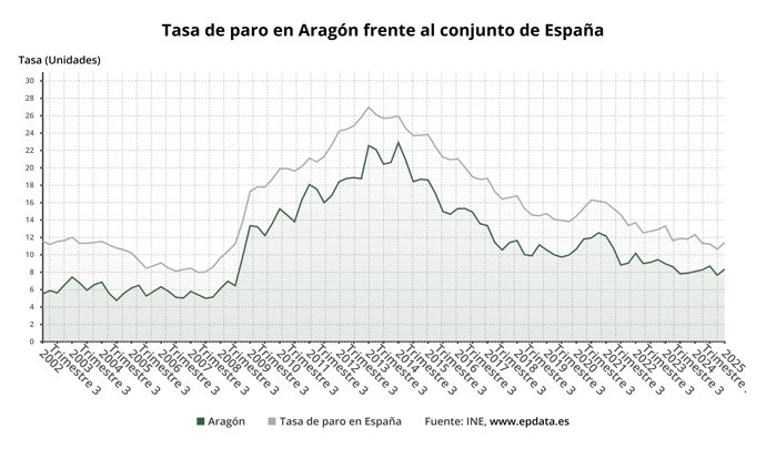 Tasa de para en Aragón