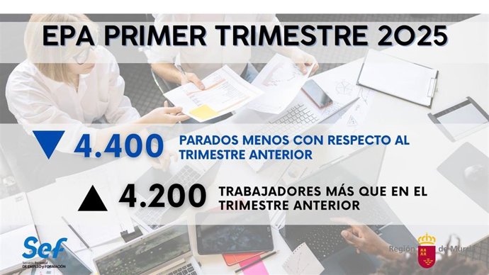 Infografía sobre los datos de la EPA correspondientes al primer trimestre de 2025 en la Región de Murcia