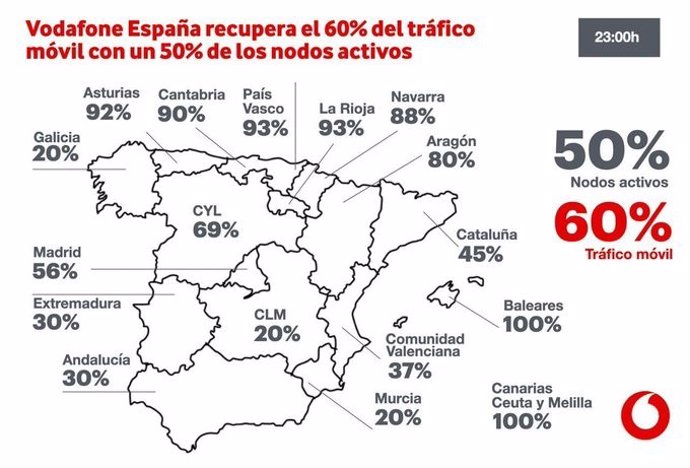 Vodafone recupera el 60% del tráfico
