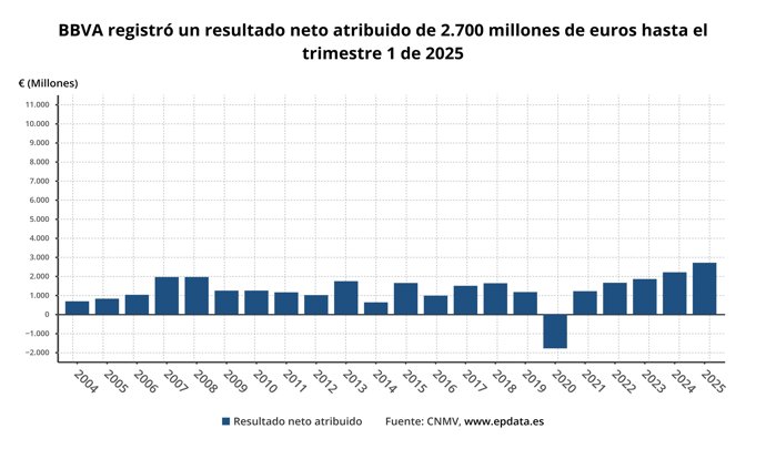 Beneficio neto de BBVA