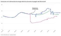 Gráficos | Así se desplomó la energía eléctrica durante el apagón