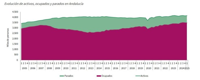 Evolución de activos, ocupados y parados en Andalucía. Primer trimestre de 2025.
