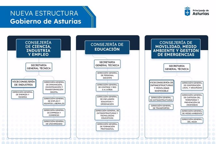 Estructura del Gobierno asturiano