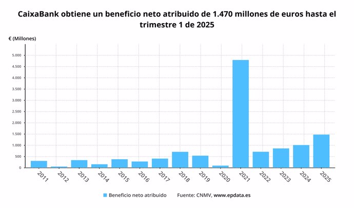 Beneficio neto de CaixaBank