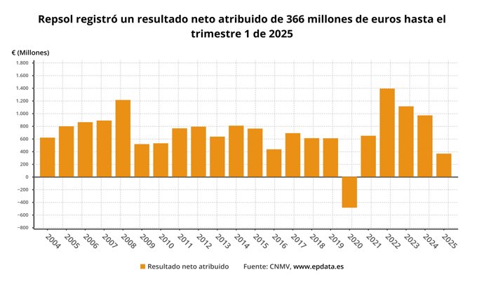 Beneficio neto de Repsol
