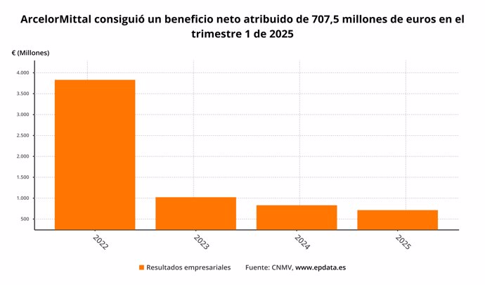 Resultados de ArcelorMittal