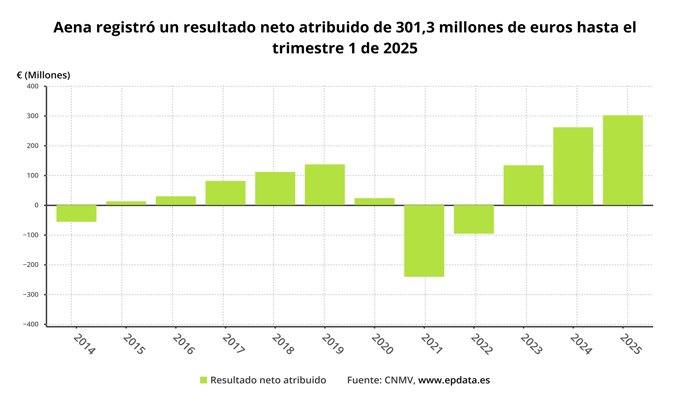 Beneficio neto de Aena