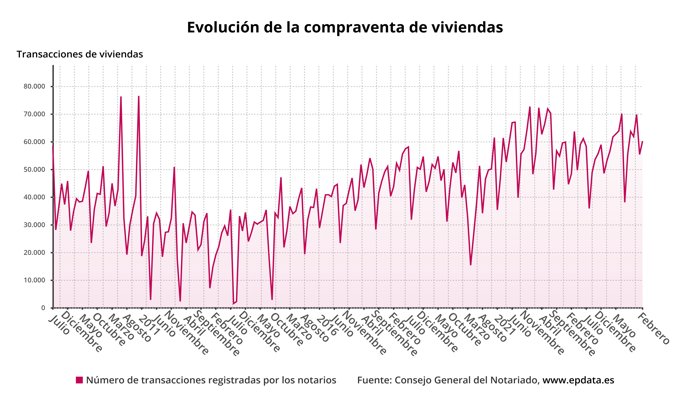Evolución de la compraventa de viviendas