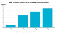 Sacyr gana 27 millones de euros en el primer trimestre, un 5,2% más