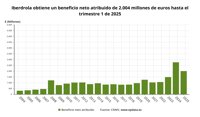 Iberdrola gana 2.004 millones a marzo, un 27,4% menos por menores plusvalías