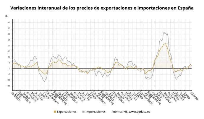 Precios de exportaciones e importaciones