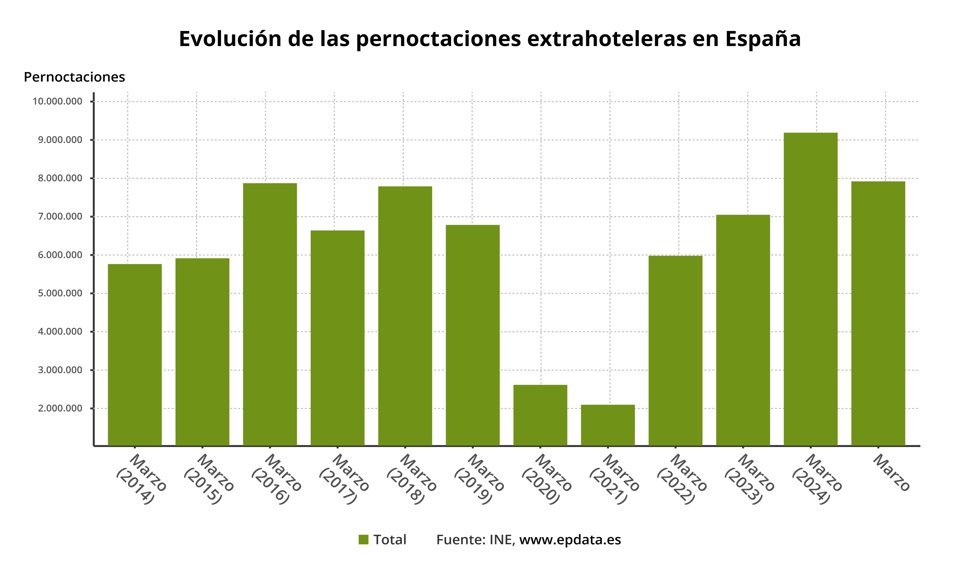 Pernoctaciones extrahoteleras