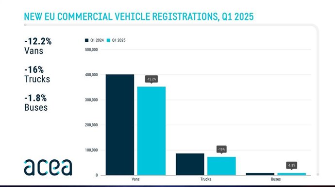 Las matriculaciones de furgonetas caen un 12,2% en el primer trimestre en la Unión Europea, según Acea.