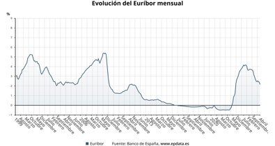 Finanzas
