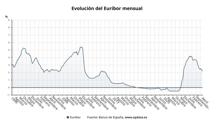Evolución del Euríbor