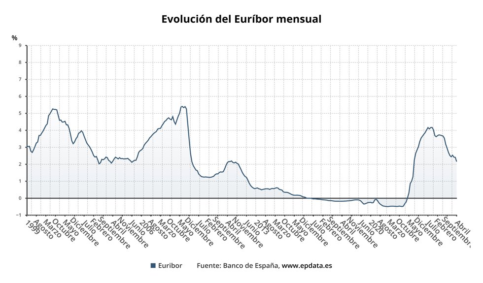 Evolución del Euríbor