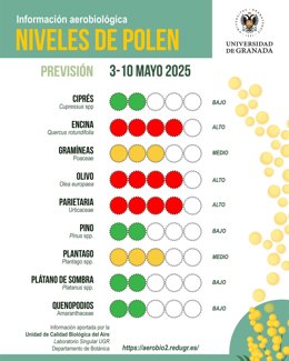 Niveles de polen entre el 3 y el 10 de mayo.