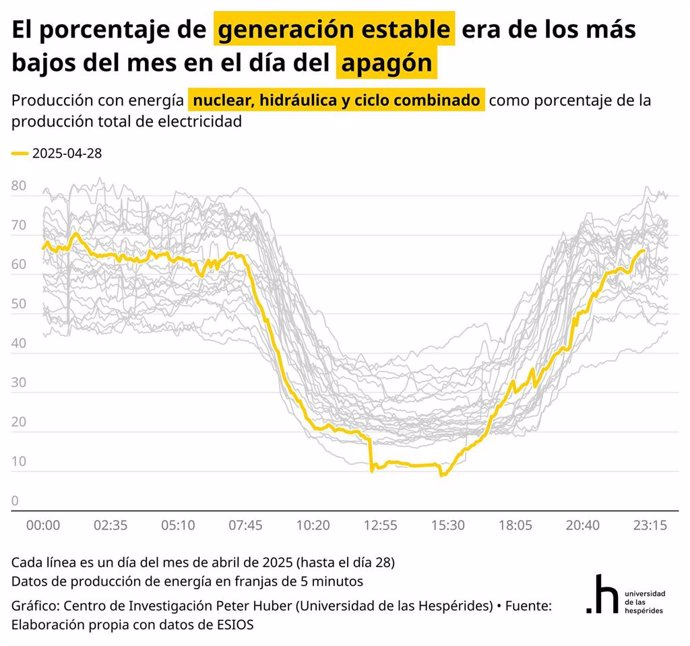 Gráfica que muestra como el porcentaje de generación estable era de los más bajos del mes en el día del apagón, según un estudio realizado por la Universidad de las Hespérides.