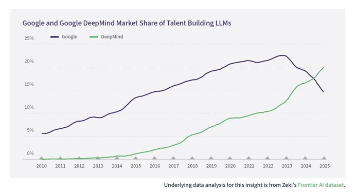 Google and Google DeepMind Market Share of Talent Building LLMs