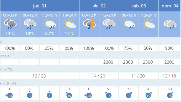 ¿Qué Significa Realmente Un 60% De Probabilidad De Lluvia? Así Lo Explica AEMET
