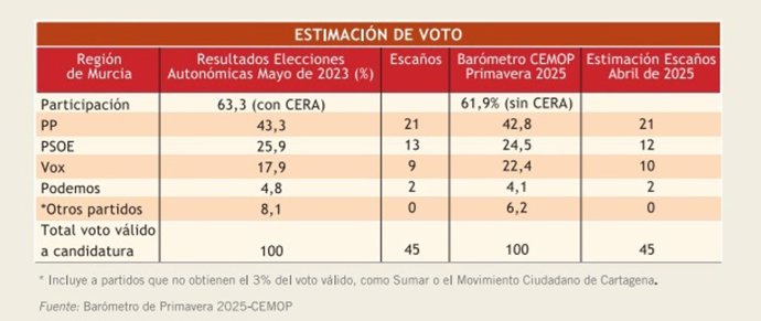 Gráfico que muestra la comparativa entre la estimación de voto actual y los resultados de las elecciones autonómicas de 2023