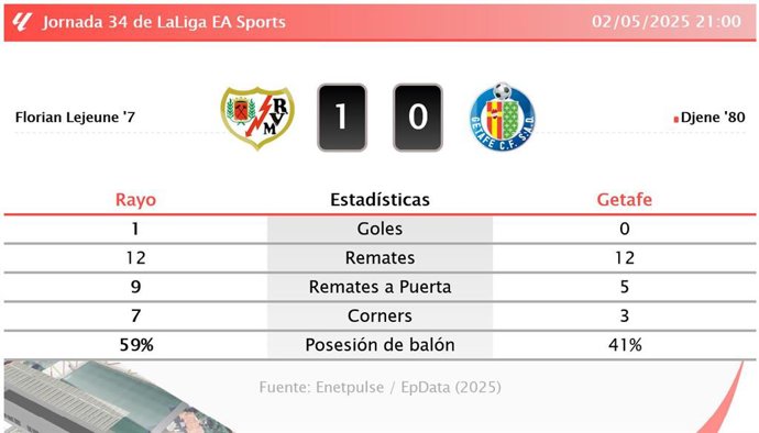 Rayo 1 - 0 Getafe: resumen y estadísticas del partido de la jornada 34 de LaLiga EA Sports
